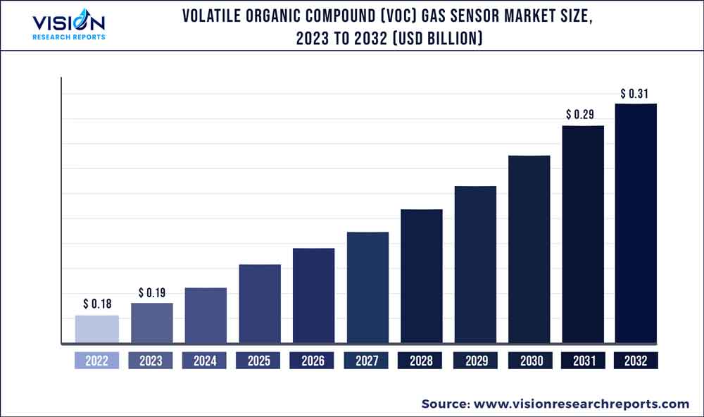Volatile Organic Compound (VOC) Gas Sensor Market Size 2023 to 2032